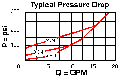 Performance Curve for CXCE: 鼻侧到鼻尖自由流 <strong>单向阀</strong> 带口3堵塞 