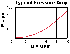Performance Curve for DPBM: 2通, pilot-operated, <strong>方向阀</strong> 阀 带 口4外泄 - 常开