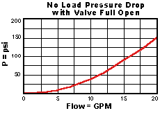 Performance Curve for PVFA: Pilot-operated, 减压/溢流 阀 带 口4外泄